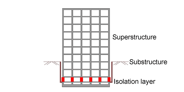 The diagram of base isolation for buildings with a basement