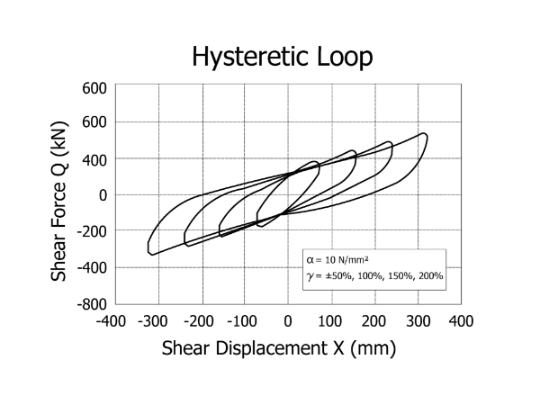 It demonstrates the relationship between shear displacement and shear force of the HPRB.
