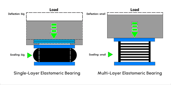 La comparación del rodamiento de caucho de una sola capa y el rodamiento de caucho de múltiples capas bajo presión