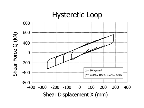 It demonstrates the relationship between shear displacement and shear force of the LRB.
