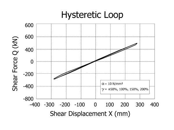 The relationship between the shear displacement and shear force of natural rubber bearing