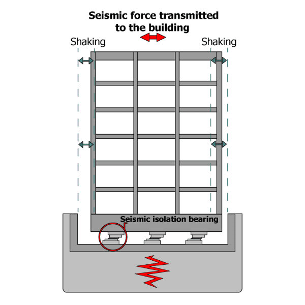 The working principle of seismic isolation structure
